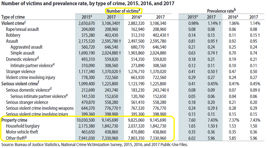 Household Burglary Statistics