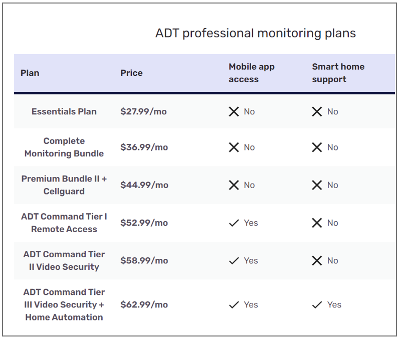 ADT Monitoring Plans